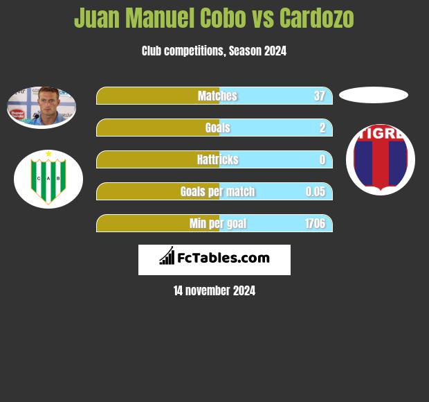 Juan Manuel Cobo vs Cardozo h2h player stats