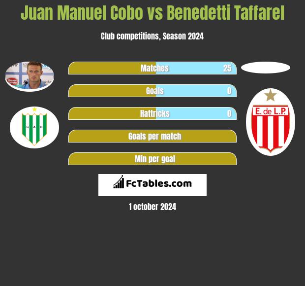 Juan Manuel Cobo vs Benedetti Taffarel h2h player stats