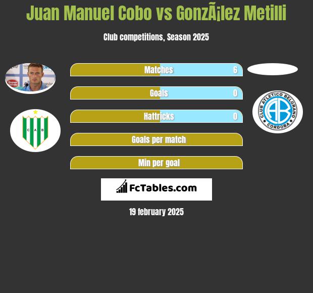 Juan Manuel Cobo vs GonzÃ¡lez Metilli h2h player stats