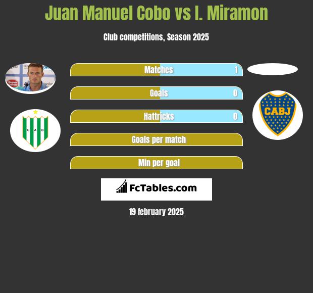 Juan Manuel Cobo vs I. Miramon h2h player stats