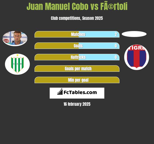 Juan Manuel Cobo vs FÃ©rtoli h2h player stats