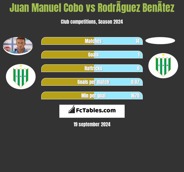 Juan Manuel Cobo vs RodrÃ­guez BenÃ­tez h2h player stats