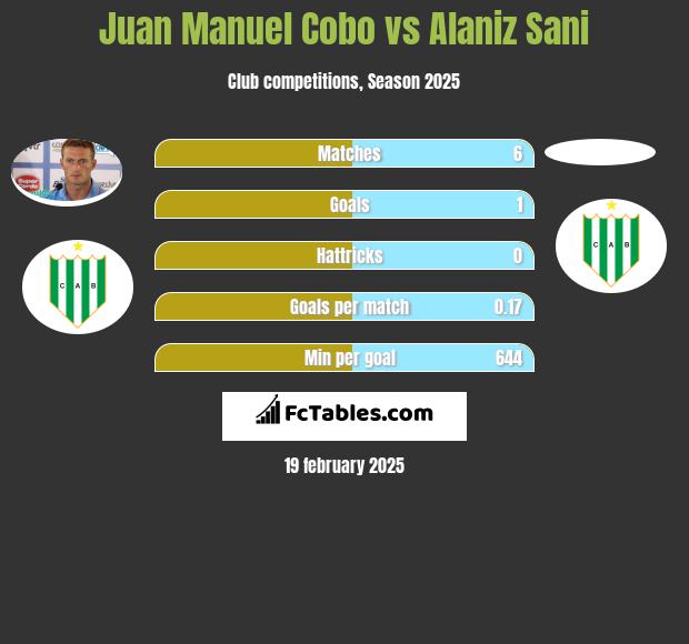 Juan Manuel Cobo vs Alaniz Sani h2h player stats