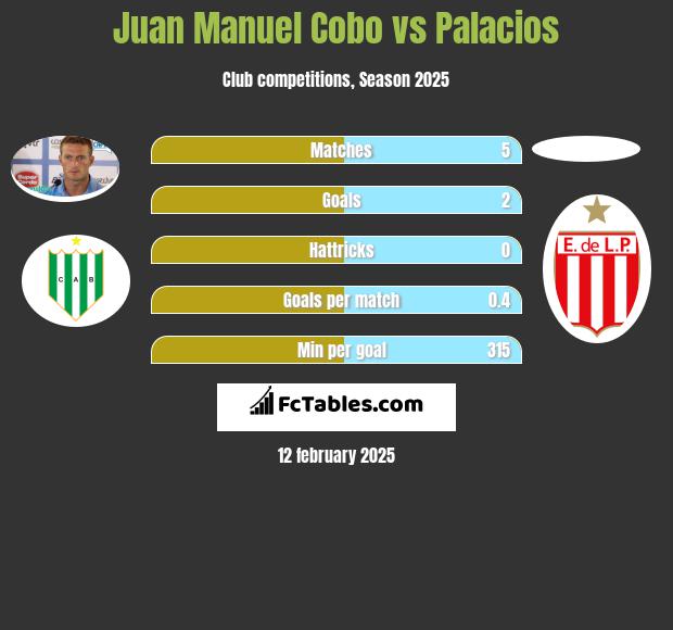 Juan Manuel Cobo vs Palacios h2h player stats