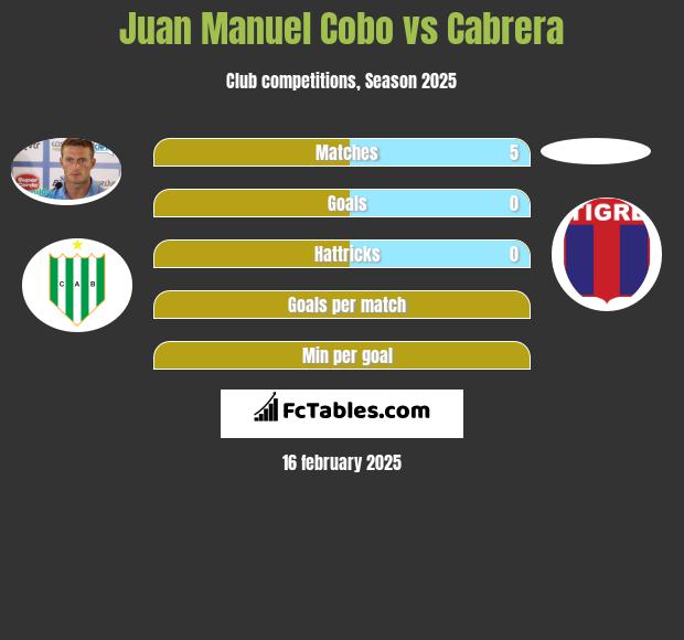 Juan Manuel Cobo vs Cabrera h2h player stats