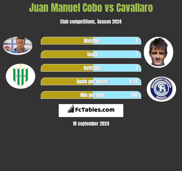 Juan Manuel Cobo vs Cavallaro h2h player stats