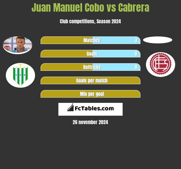 Juan Manuel Cobo vs Cabrera h2h player stats