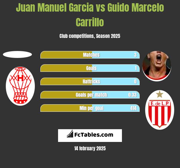 Juan Manuel Garcia vs Guido Marcelo Carrillo h2h player stats