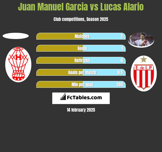 Juan Manuel Garcia vs Lucas Alario h2h player stats