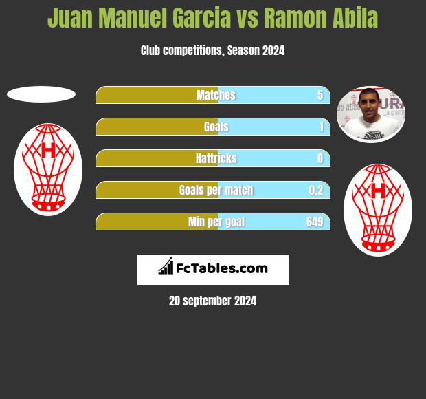 Juan Manuel Garcia vs Ramon Abila h2h player stats