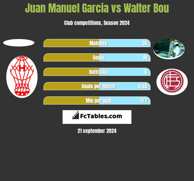 Juan Manuel Garcia vs Walter Bou h2h player stats