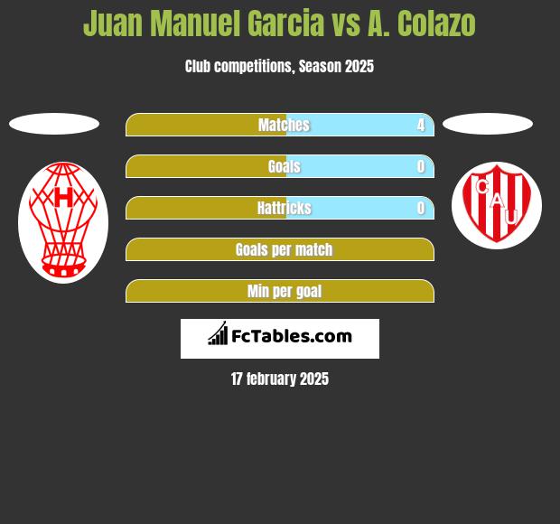 Juan Manuel Garcia vs A. Colazo h2h player stats