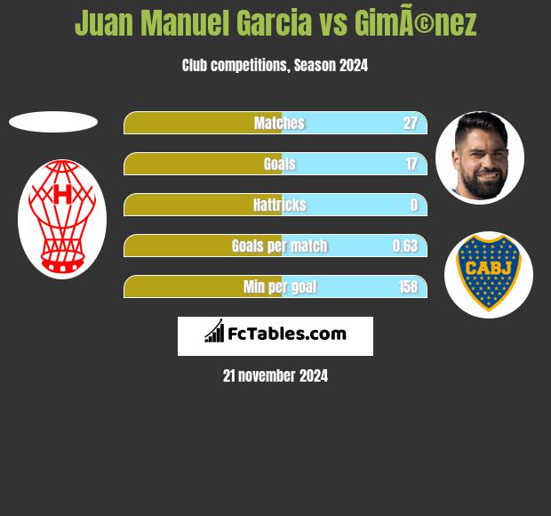 Juan Manuel Garcia vs GimÃ©nez h2h player stats