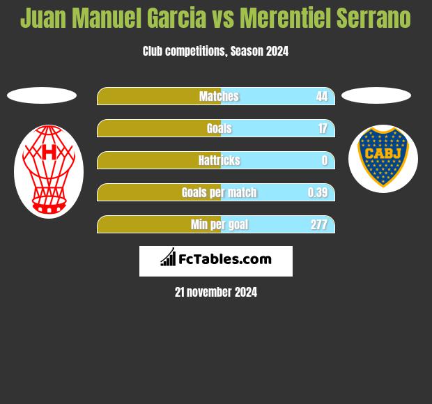 Juan Manuel Garcia vs Merentiel Serrano h2h player stats