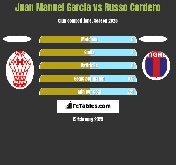 Juan Manuel Garcia vs Russo Cordero h2h player stats