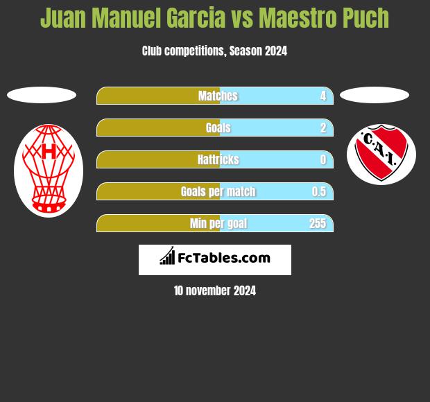 Juan Manuel Garcia vs Maestro Puch h2h player stats