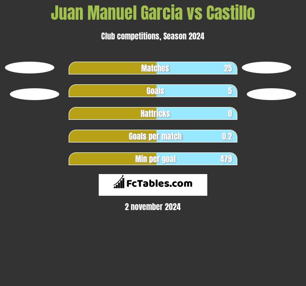 Juan Manuel Garcia vs Castillo h2h player stats