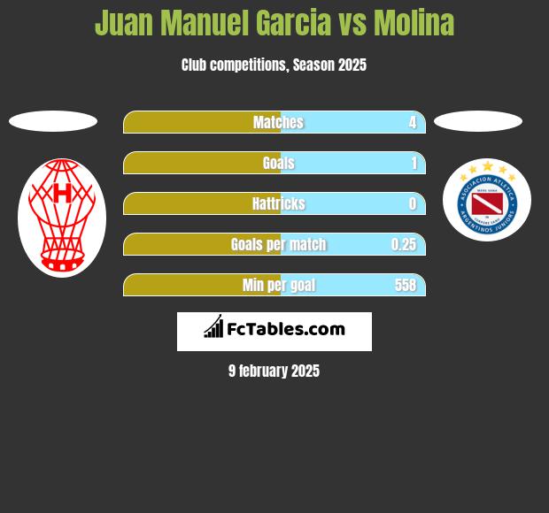 Juan Manuel Garcia vs Molina h2h player stats