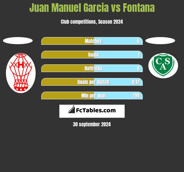 Juan Manuel Garcia vs Fontana h2h player stats