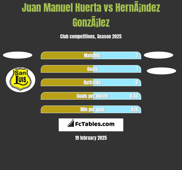 Juan Manuel Huerta vs HernÃ¡ndez GonzÃ¡lez h2h player stats