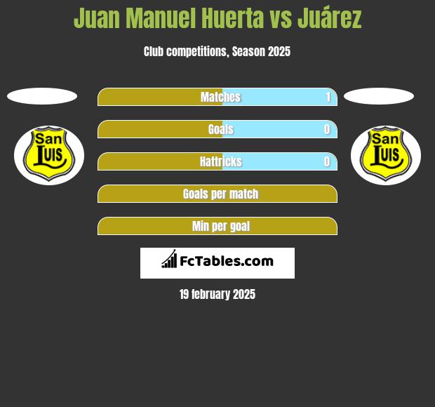 Juan Manuel Huerta vs Juárez h2h player stats