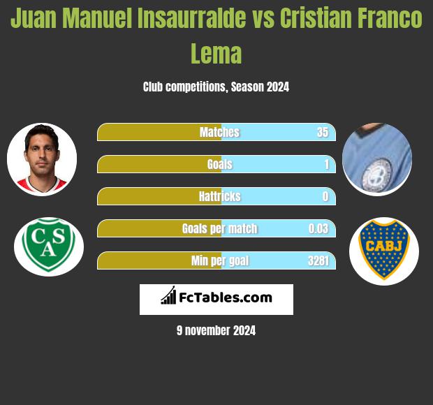 Juan Manuel Insaurralde vs Cristian Franco Lema h2h player stats