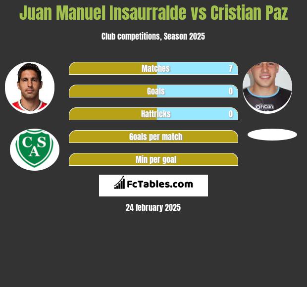 Juan Manuel Insaurralde vs Cristian Paz h2h player stats