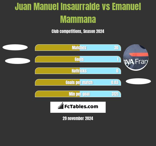 Juan Manuel Insaurralde vs Emanuel Mammana h2h player stats