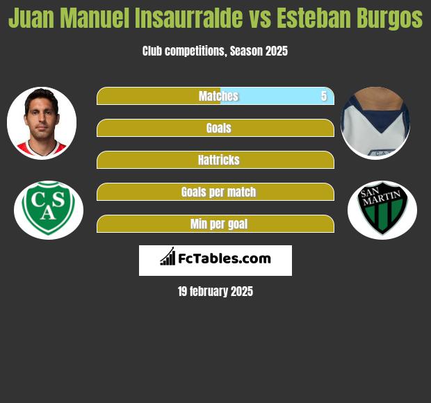 Juan Manuel Insaurralde vs Esteban Burgos h2h player stats