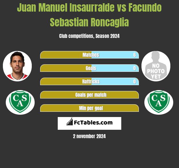 Juan Manuel Insaurralde vs Facundo Sebastian Roncaglia h2h player stats