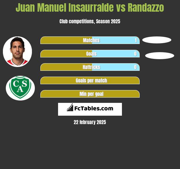 Juan Manuel Insaurralde vs Randazzo h2h player stats