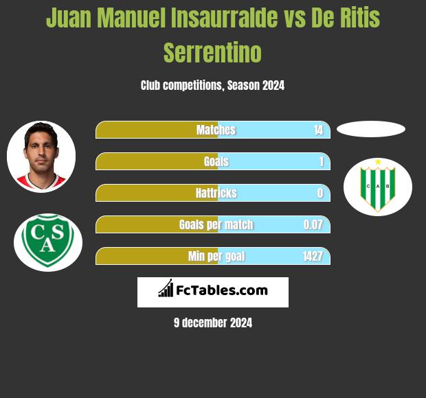 Juan Manuel Insaurralde vs De Ritis Serrentino h2h player stats