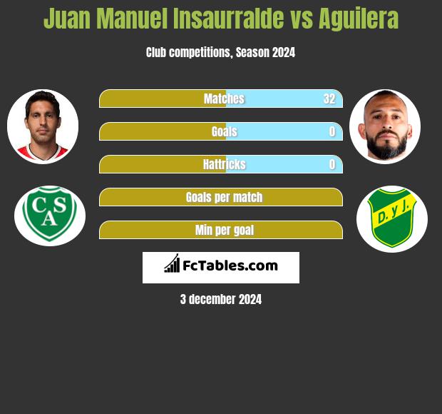 Juan Manuel Insaurralde vs Aguilera h2h player stats