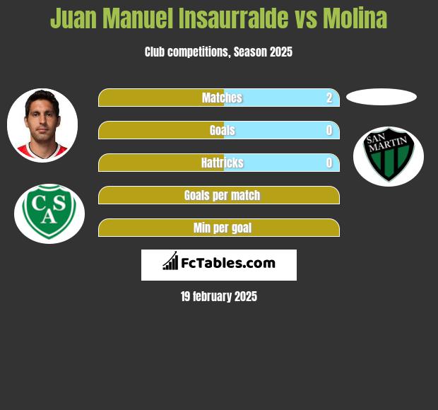 Juan Manuel Insaurralde vs Molina h2h player stats