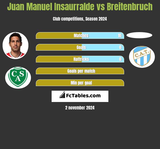 Juan Manuel Insaurralde vs Breitenbruch h2h player stats