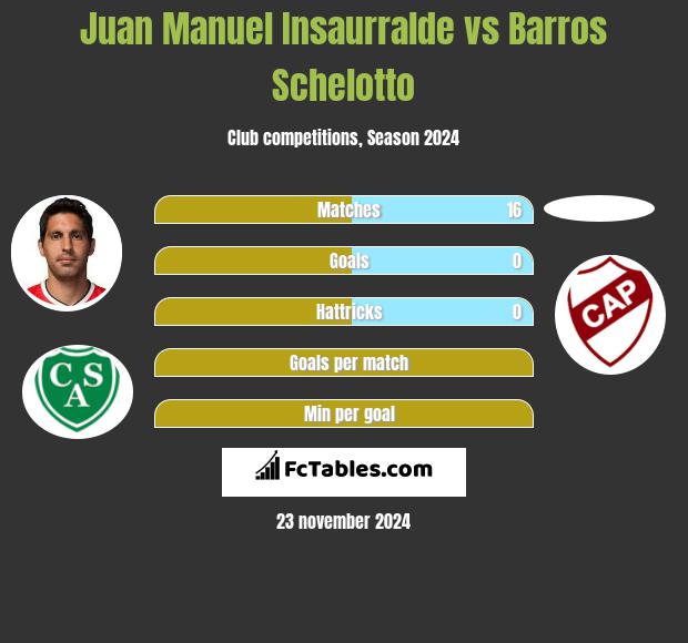 Juan Manuel Insaurralde vs Barros Schelotto h2h player stats