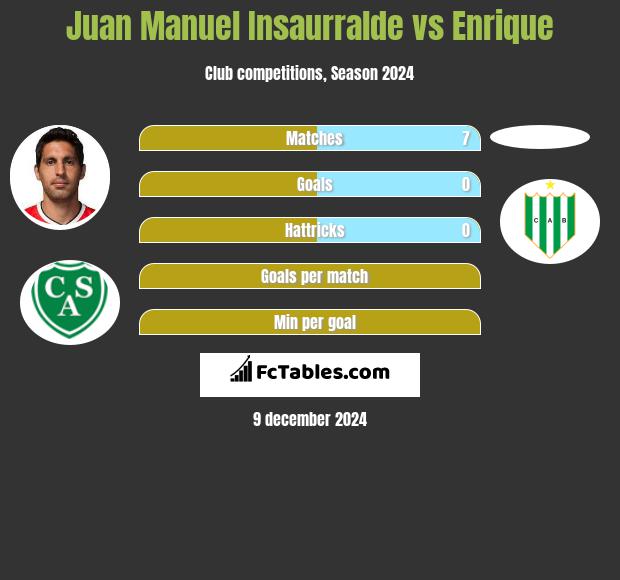 Juan Manuel Insaurralde vs Enrique h2h player stats