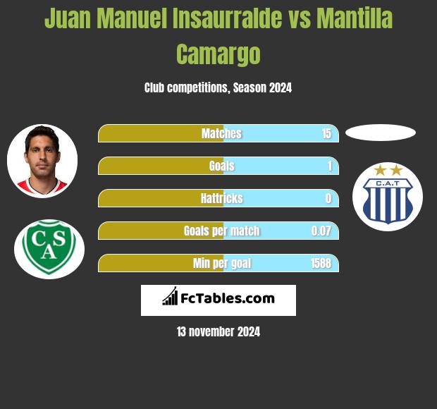 Juan Manuel Insaurralde vs Mantilla Camargo h2h player stats