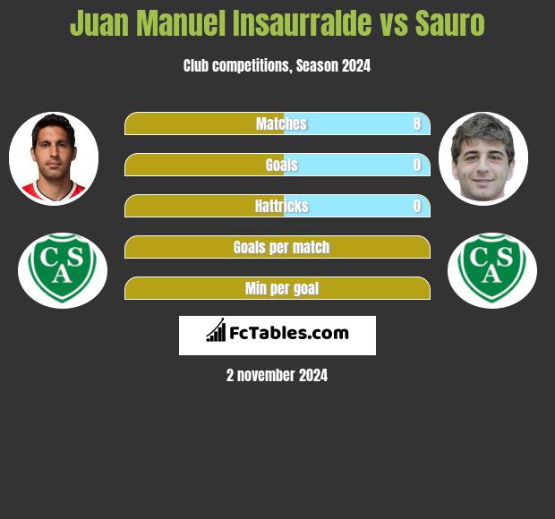 Juan Manuel Insaurralde vs Sauro h2h player stats