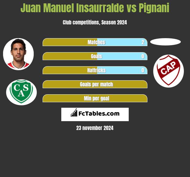 Juan Manuel Insaurralde vs Pignani h2h player stats