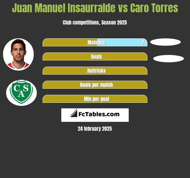 Juan Manuel Insaurralde vs Caro Torres h2h player stats