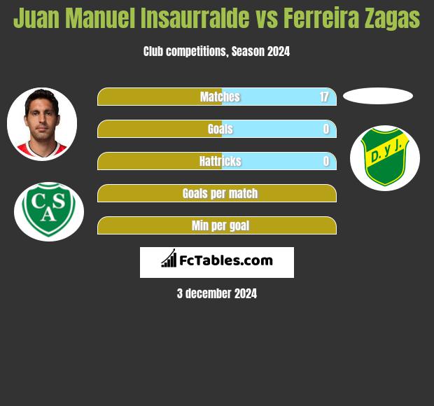 Juan Manuel Insaurralde vs Ferreira Zagas h2h player stats