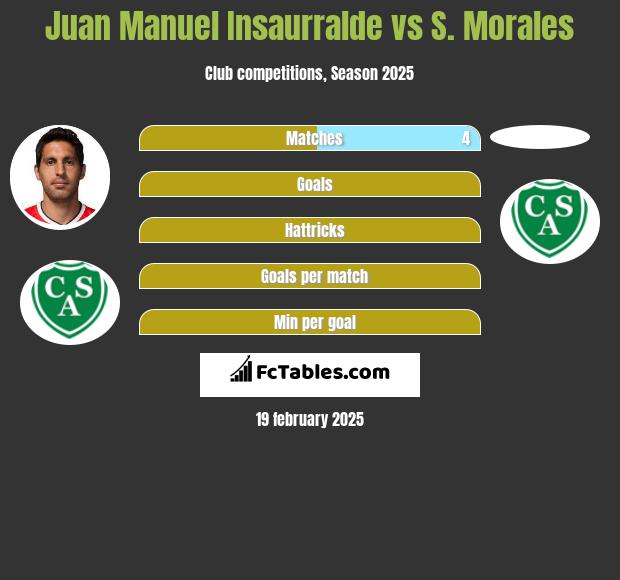 Juan Manuel Insaurralde vs S. Morales h2h player stats