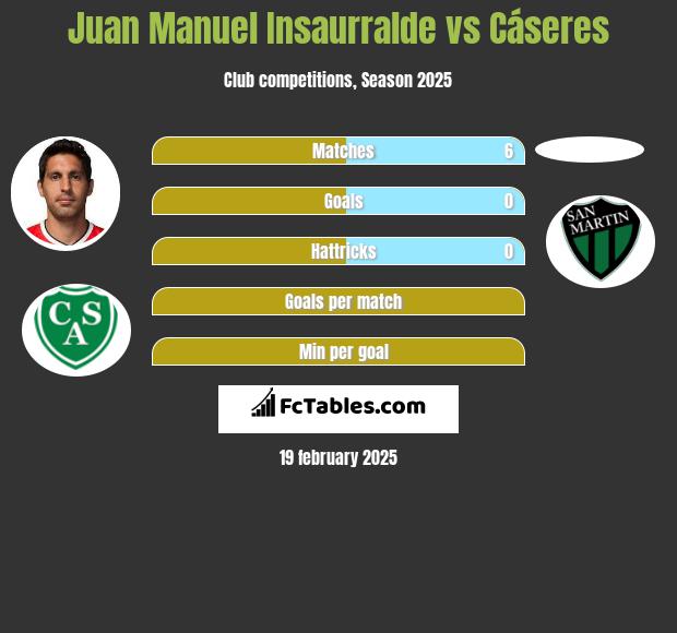 Juan Manuel Insaurralde vs Cáseres h2h player stats