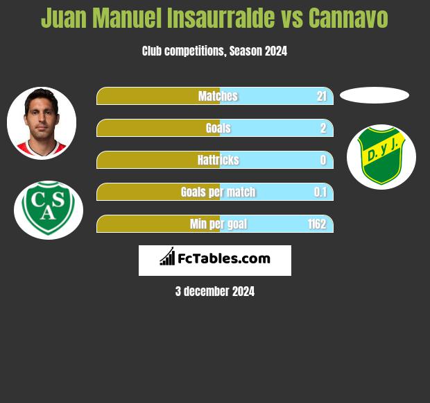 Juan Manuel Insaurralde vs Cannavo h2h player stats