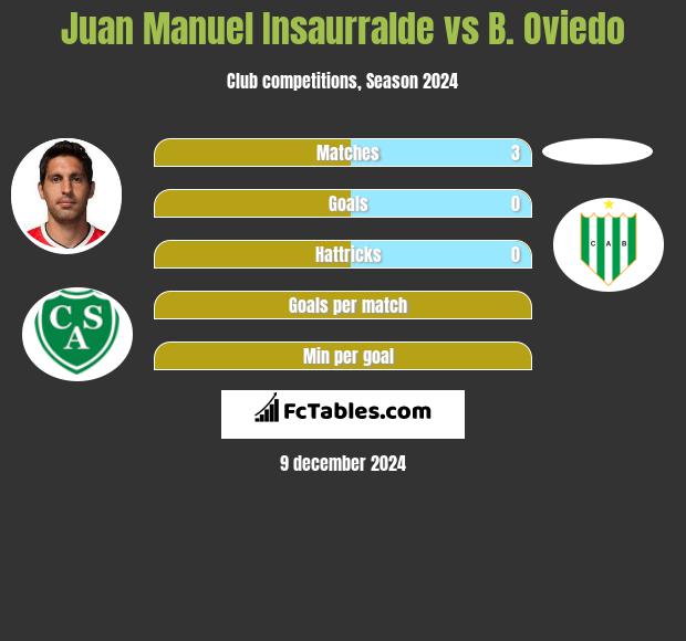 Juan Manuel Insaurralde vs B. Oviedo h2h player stats