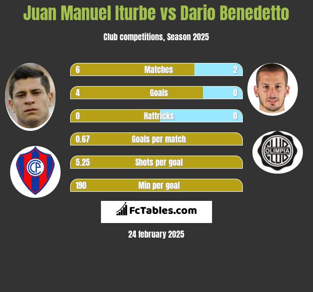 Juan Manuel Iturbe vs Dario Benedetto h2h player stats