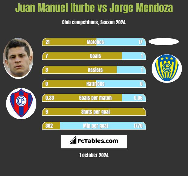 Juan Manuel Iturbe vs Jorge Mendoza h2h player stats