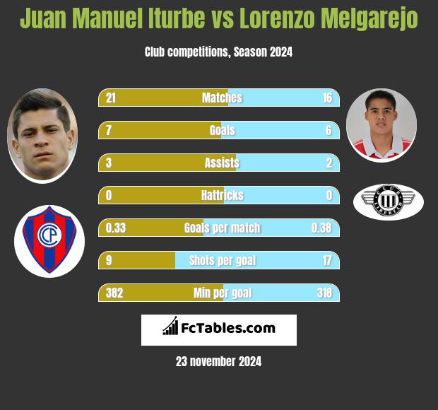 Juan Manuel Iturbe vs Lorenzo Melgarejo h2h player stats