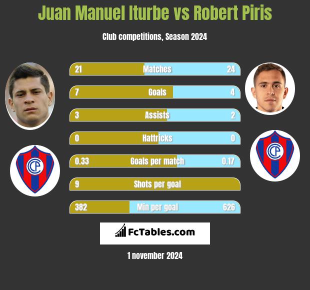 Juan Manuel Iturbe vs Robert Piris h2h player stats